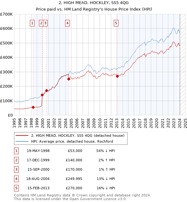 2, HIGH MEAD, HOCKLEY, SS5 4QG: Price paid vs HM Land Registry's House Price Index