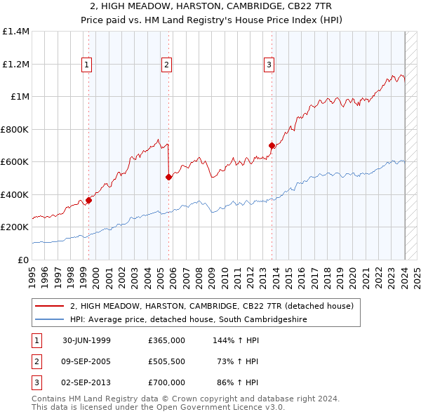 2, HIGH MEADOW, HARSTON, CAMBRIDGE, CB22 7TR: Price paid vs HM Land Registry's House Price Index