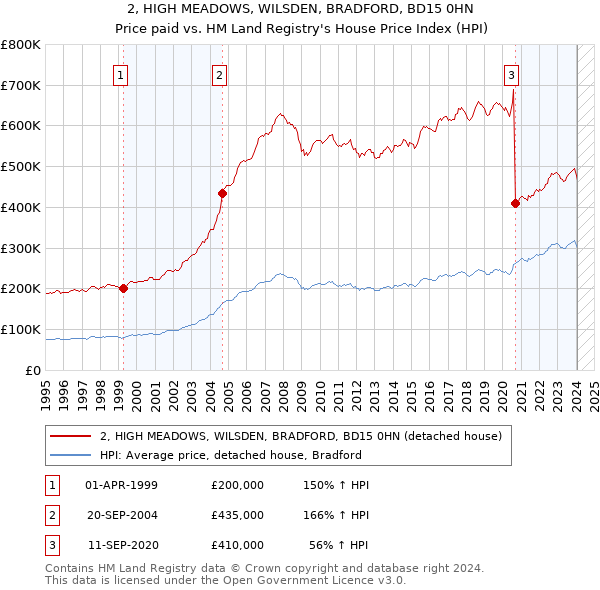 2, HIGH MEADOWS, WILSDEN, BRADFORD, BD15 0HN: Price paid vs HM Land Registry's House Price Index