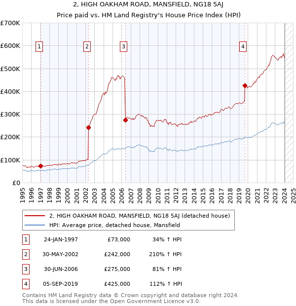 2, HIGH OAKHAM ROAD, MANSFIELD, NG18 5AJ: Price paid vs HM Land Registry's House Price Index