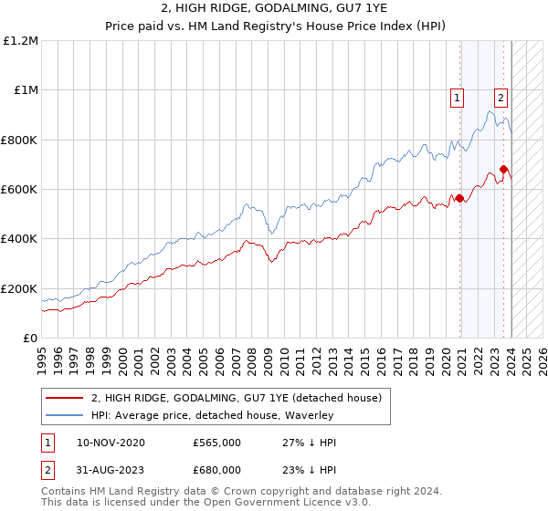 2, HIGH RIDGE, GODALMING, GU7 1YE: Price paid vs HM Land Registry's House Price Index