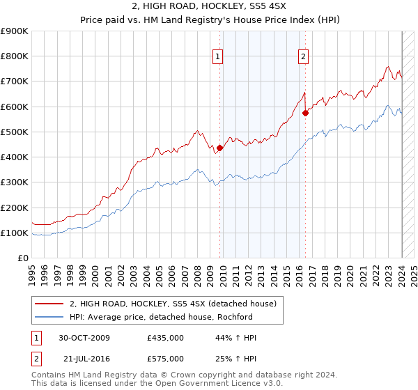 2, HIGH ROAD, HOCKLEY, SS5 4SX: Price paid vs HM Land Registry's House Price Index
