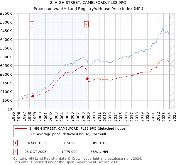2, HIGH STREET, CAMELFORD, PL32 9PQ: Price paid vs HM Land Registry's House Price Index