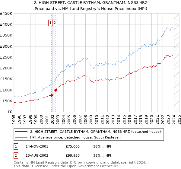 2, HIGH STREET, CASTLE BYTHAM, GRANTHAM, NG33 4RZ: Price paid vs HM Land Registry's House Price Index