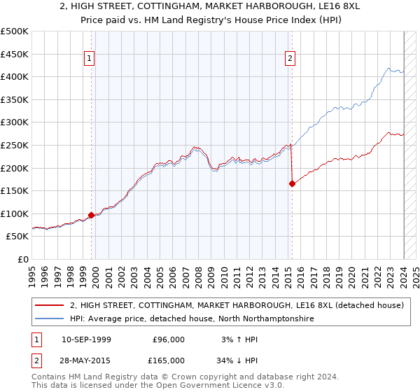 2, HIGH STREET, COTTINGHAM, MARKET HARBOROUGH, LE16 8XL: Price paid vs HM Land Registry's House Price Index