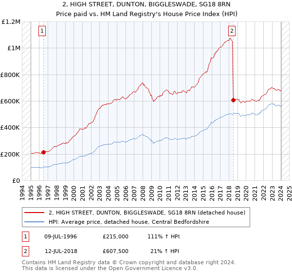 2, HIGH STREET, DUNTON, BIGGLESWADE, SG18 8RN: Price paid vs HM Land Registry's House Price Index