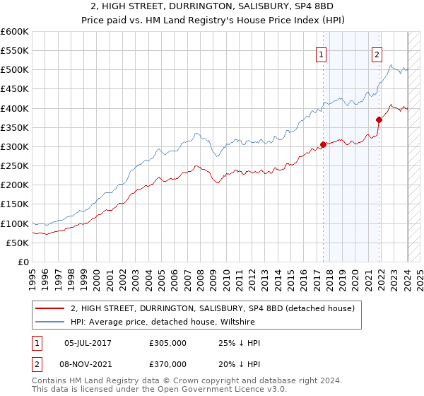 2, HIGH STREET, DURRINGTON, SALISBURY, SP4 8BD: Price paid vs HM Land Registry's House Price Index