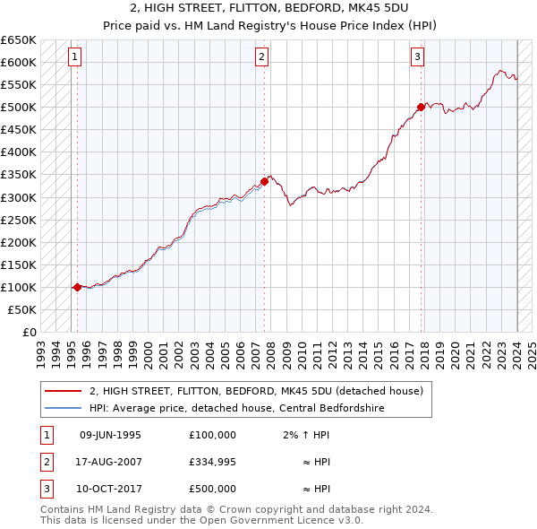 2, HIGH STREET, FLITTON, BEDFORD, MK45 5DU: Price paid vs HM Land Registry's House Price Index