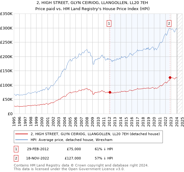 2, HIGH STREET, GLYN CEIRIOG, LLANGOLLEN, LL20 7EH: Price paid vs HM Land Registry's House Price Index