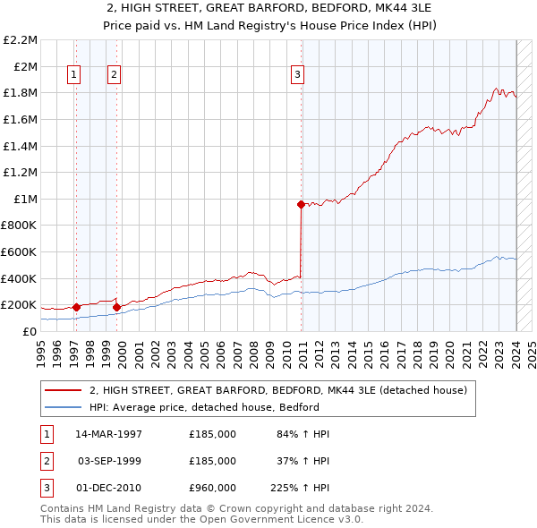2, HIGH STREET, GREAT BARFORD, BEDFORD, MK44 3LE: Price paid vs HM Land Registry's House Price Index
