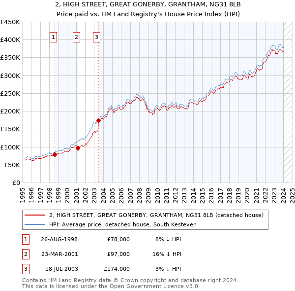 2, HIGH STREET, GREAT GONERBY, GRANTHAM, NG31 8LB: Price paid vs HM Land Registry's House Price Index