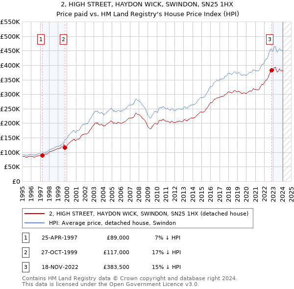 2, HIGH STREET, HAYDON WICK, SWINDON, SN25 1HX: Price paid vs HM Land Registry's House Price Index