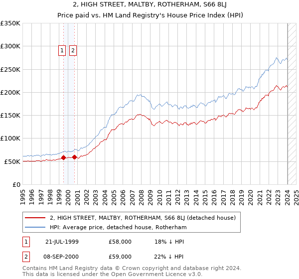 2, HIGH STREET, MALTBY, ROTHERHAM, S66 8LJ: Price paid vs HM Land Registry's House Price Index