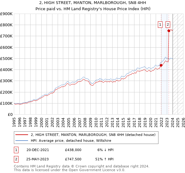 2, HIGH STREET, MANTON, MARLBOROUGH, SN8 4HH: Price paid vs HM Land Registry's House Price Index