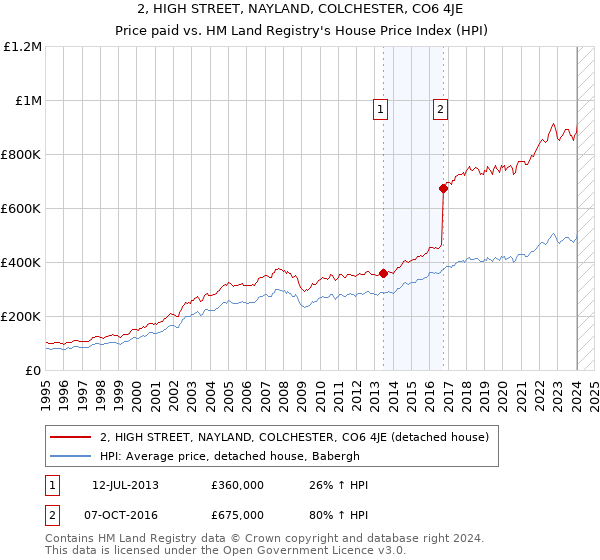 2, HIGH STREET, NAYLAND, COLCHESTER, CO6 4JE: Price paid vs HM Land Registry's House Price Index