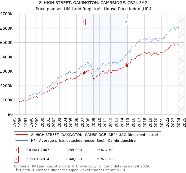 2, HIGH STREET, OAKINGTON, CAMBRIDGE, CB24 3AG: Price paid vs HM Land Registry's House Price Index