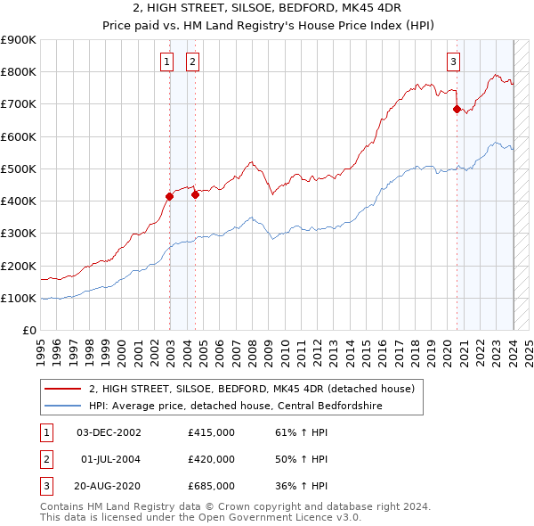 2, HIGH STREET, SILSOE, BEDFORD, MK45 4DR: Price paid vs HM Land Registry's House Price Index