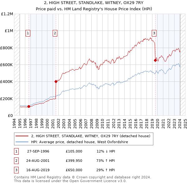 2, HIGH STREET, STANDLAKE, WITNEY, OX29 7RY: Price paid vs HM Land Registry's House Price Index