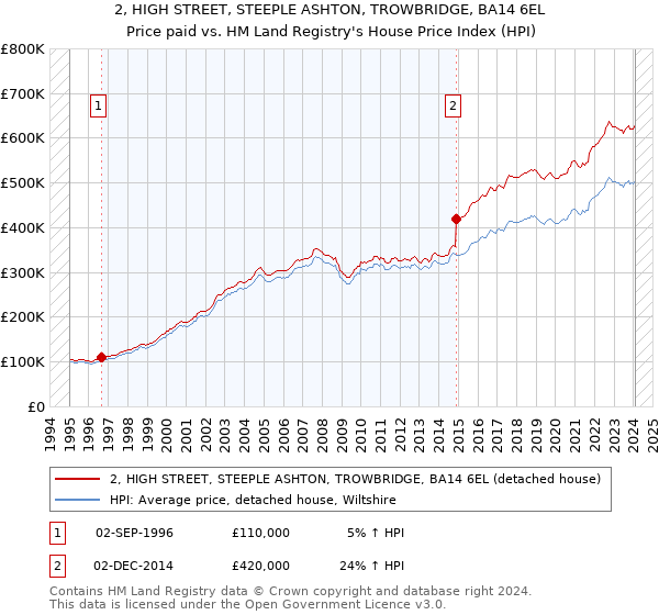2, HIGH STREET, STEEPLE ASHTON, TROWBRIDGE, BA14 6EL: Price paid vs HM Land Registry's House Price Index