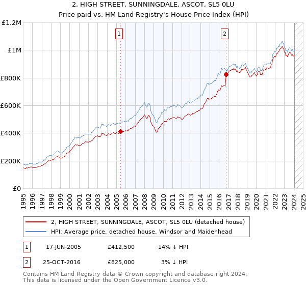 2, HIGH STREET, SUNNINGDALE, ASCOT, SL5 0LU: Price paid vs HM Land Registry's House Price Index