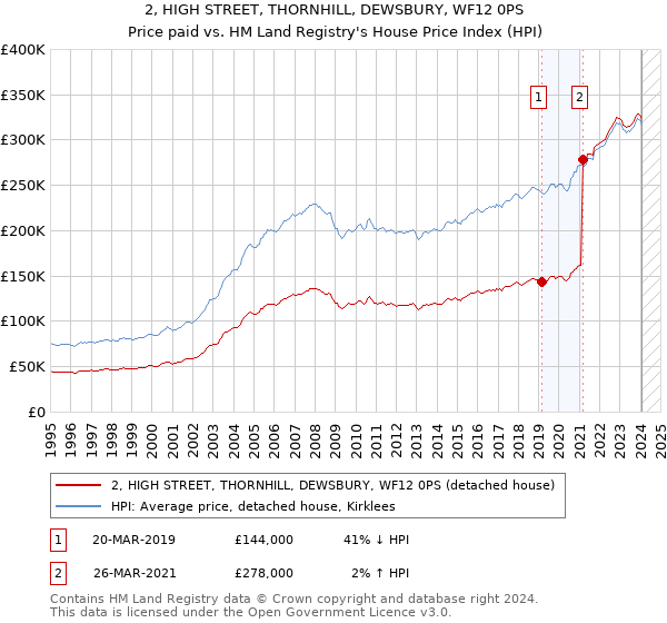 2, HIGH STREET, THORNHILL, DEWSBURY, WF12 0PS: Price paid vs HM Land Registry's House Price Index