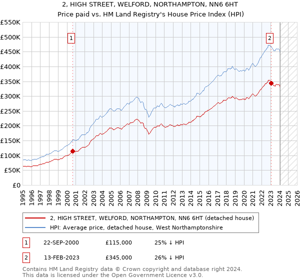 2, HIGH STREET, WELFORD, NORTHAMPTON, NN6 6HT: Price paid vs HM Land Registry's House Price Index