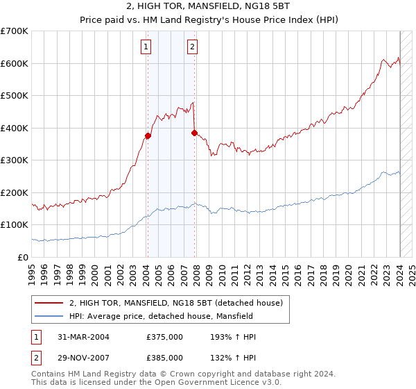 2, HIGH TOR, MANSFIELD, NG18 5BT: Price paid vs HM Land Registry's House Price Index