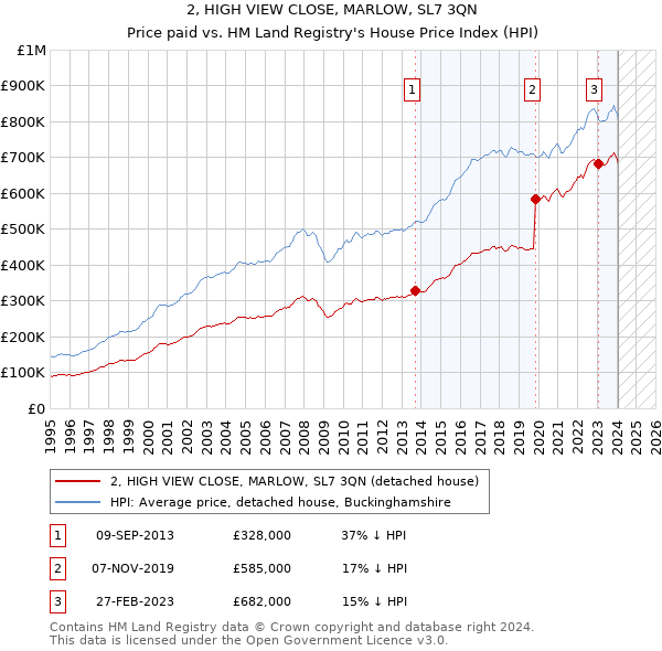 2, HIGH VIEW CLOSE, MARLOW, SL7 3QN: Price paid vs HM Land Registry's House Price Index