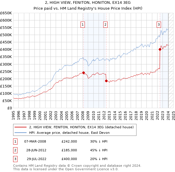 2, HIGH VIEW, FENITON, HONITON, EX14 3EG: Price paid vs HM Land Registry's House Price Index