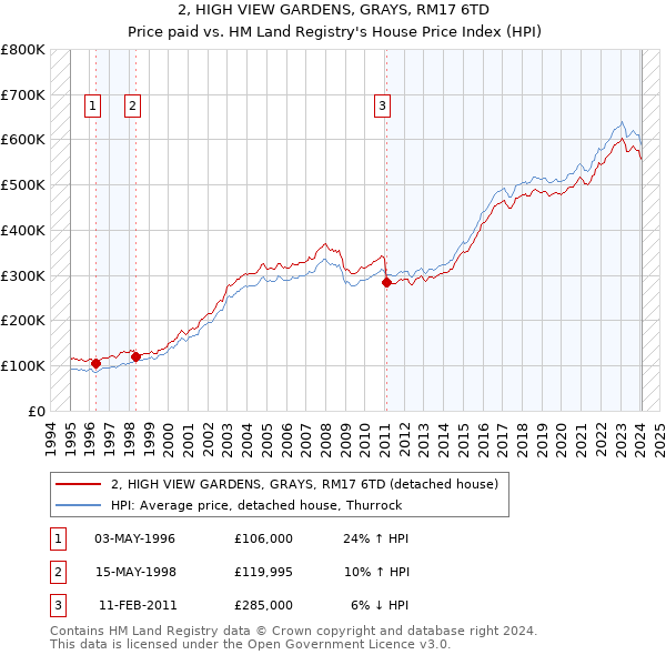 2, HIGH VIEW GARDENS, GRAYS, RM17 6TD: Price paid vs HM Land Registry's House Price Index