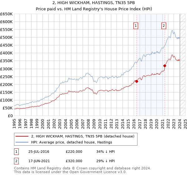 2, HIGH WICKHAM, HASTINGS, TN35 5PB: Price paid vs HM Land Registry's House Price Index