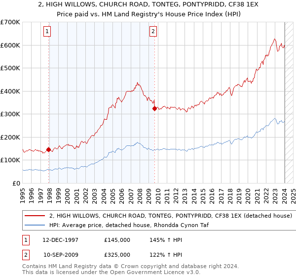 2, HIGH WILLOWS, CHURCH ROAD, TONTEG, PONTYPRIDD, CF38 1EX: Price paid vs HM Land Registry's House Price Index