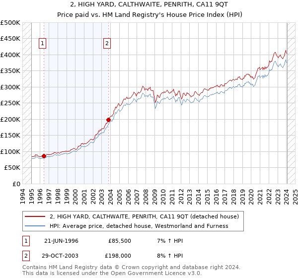 2, HIGH YARD, CALTHWAITE, PENRITH, CA11 9QT: Price paid vs HM Land Registry's House Price Index