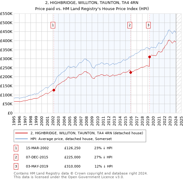 2, HIGHBRIDGE, WILLITON, TAUNTON, TA4 4RN: Price paid vs HM Land Registry's House Price Index