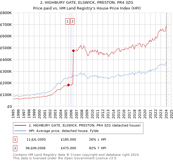 2, HIGHBURY GATE, ELSWICK, PRESTON, PR4 3ZG: Price paid vs HM Land Registry's House Price Index