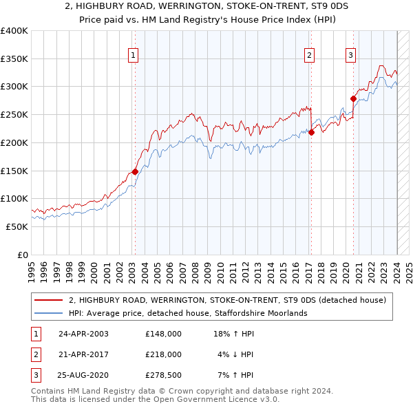 2, HIGHBURY ROAD, WERRINGTON, STOKE-ON-TRENT, ST9 0DS: Price paid vs HM Land Registry's House Price Index