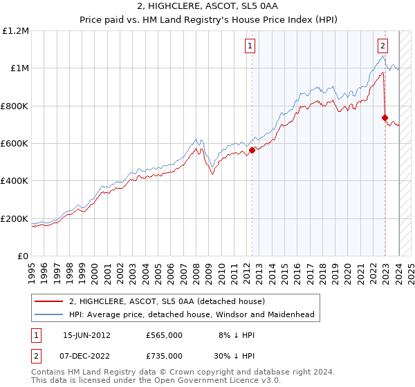 2, HIGHCLERE, ASCOT, SL5 0AA: Price paid vs HM Land Registry's House Price Index