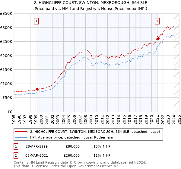 2, HIGHCLIFFE COURT, SWINTON, MEXBOROUGH, S64 8LE: Price paid vs HM Land Registry's House Price Index