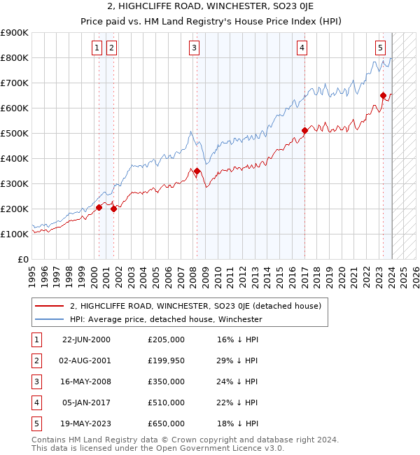 2, HIGHCLIFFE ROAD, WINCHESTER, SO23 0JE: Price paid vs HM Land Registry's House Price Index