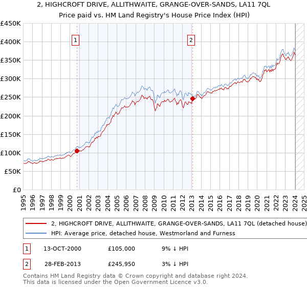 2, HIGHCROFT DRIVE, ALLITHWAITE, GRANGE-OVER-SANDS, LA11 7QL: Price paid vs HM Land Registry's House Price Index