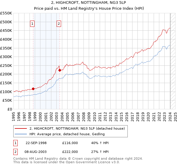 2, HIGHCROFT, NOTTINGHAM, NG3 5LP: Price paid vs HM Land Registry's House Price Index
