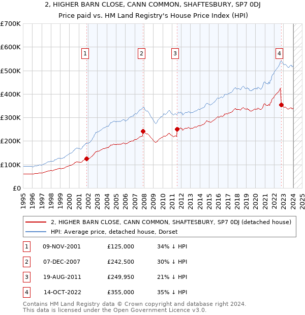 2, HIGHER BARN CLOSE, CANN COMMON, SHAFTESBURY, SP7 0DJ: Price paid vs HM Land Registry's House Price Index