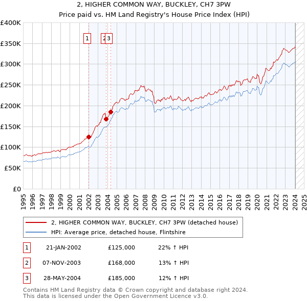 2, HIGHER COMMON WAY, BUCKLEY, CH7 3PW: Price paid vs HM Land Registry's House Price Index
