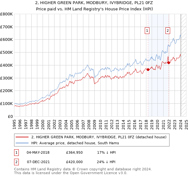 2, HIGHER GREEN PARK, MODBURY, IVYBRIDGE, PL21 0FZ: Price paid vs HM Land Registry's House Price Index