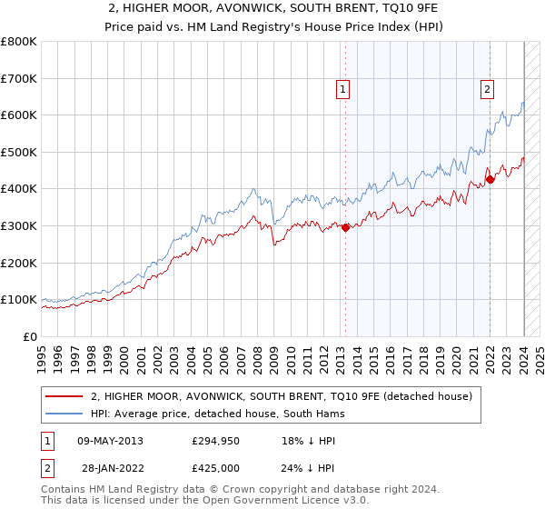 2, HIGHER MOOR, AVONWICK, SOUTH BRENT, TQ10 9FE: Price paid vs HM Land Registry's House Price Index