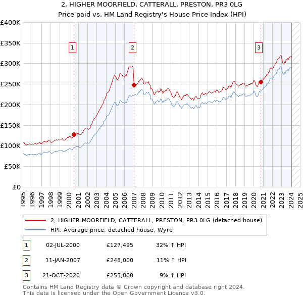 2, HIGHER MOORFIELD, CATTERALL, PRESTON, PR3 0LG: Price paid vs HM Land Registry's House Price Index
