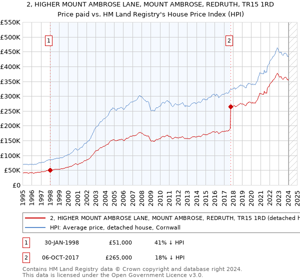 2, HIGHER MOUNT AMBROSE LANE, MOUNT AMBROSE, REDRUTH, TR15 1RD: Price paid vs HM Land Registry's House Price Index