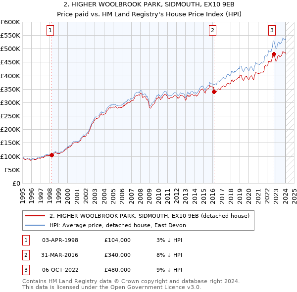 2, HIGHER WOOLBROOK PARK, SIDMOUTH, EX10 9EB: Price paid vs HM Land Registry's House Price Index