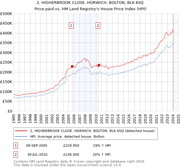 2, HIGHERBROOK CLOSE, HORWICH, BOLTON, BL6 6SQ: Price paid vs HM Land Registry's House Price Index