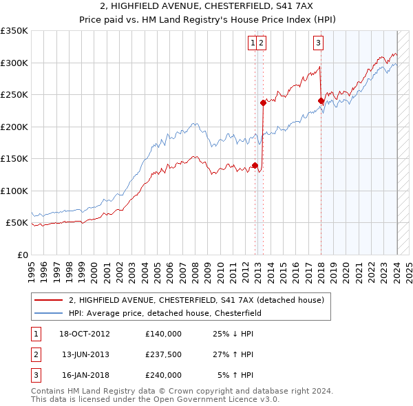 2, HIGHFIELD AVENUE, CHESTERFIELD, S41 7AX: Price paid vs HM Land Registry's House Price Index
